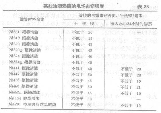 Electrical test method for paint materials and coating films (paint film) with Figure 3