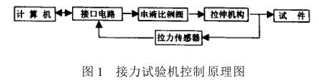 Introduction to the application of computer real-time control of Tensile Testing Machine with Figure 1