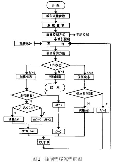Introduction to the application of computer real-time control of Tensile Testing Machine with Figure 2