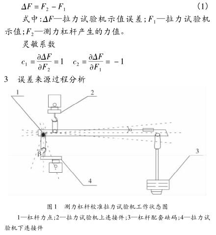 Discussion on force measuring lever calibration Tensile Testing Machine detection error analysis with Figure 1