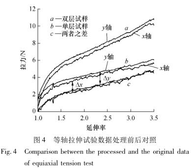 The equiaxed tensile test method for the analysis of hyperelastic film and the simulation with Figure 5 were discussed