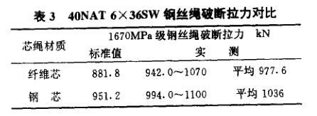 A Brief Discussion on the Whole Rope Breaking Tensile Test of Steel Wire Rope with Figure 3