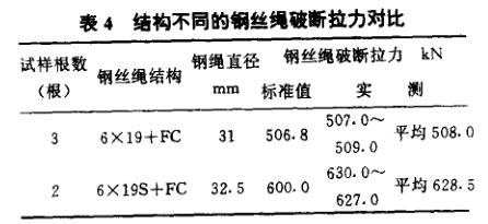 A Brief Discussion on the Whole Rope Breaking Tensile Test of Steel Wire Rope with Figure 4