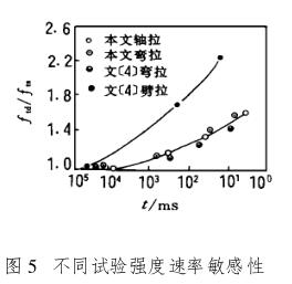 Discussion and analysis of the dynamic tensile test method of concrete with Figure 6