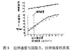 伸拉速度與屈服點