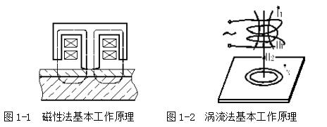 Weifu Coating Thickness Gauge Instruction Manual with Figure 1