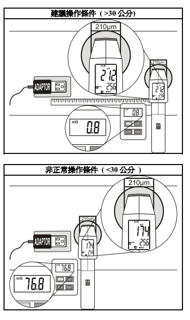 TASI-676 Gun Thickness Gauge Recommended Operating Conditions and Abnormal Operating Conditions