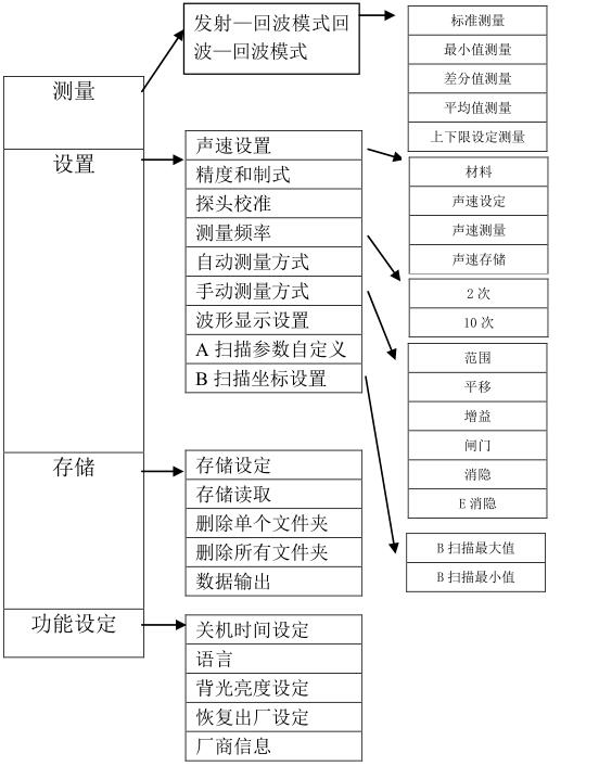 Deguang DC-4000 Intelligent Ultrasonic Thickness Gauge Operation Instructions with Figure 7