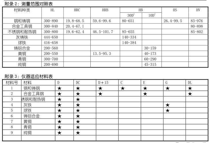 Deguang DHT-200 Leeb Hardness Tester operation manual with Figure 23