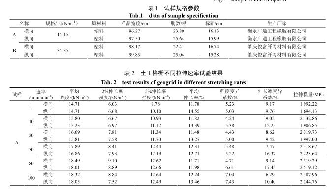 Discussion and analysis of geogrid tensile performance test at different rates with Figure 3