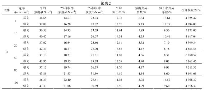 Discussion and analysis of geogrid tensile performance test at different rates with Figure 4