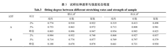 Discussion and analysis of geogrid tensile performance test at different rates with Figure 5