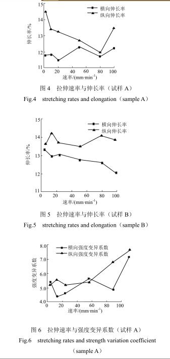 Discussion and analysis of geogrid tensile performance test at different rates with Figure 6