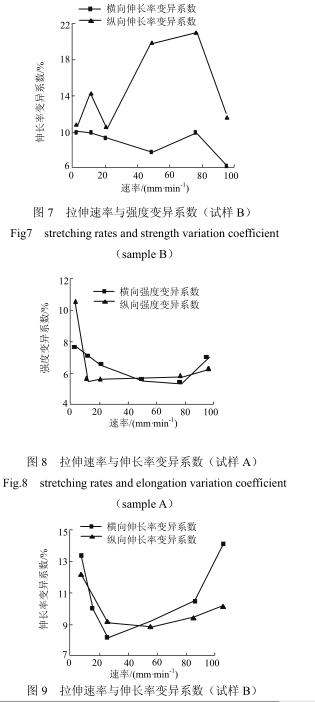 Discussion and analysis of geogrid tensile performance test at different rates with Figure 7