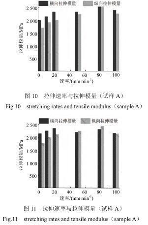 Discussion and analysis of geogrid tensile performance test at different rates with Figure 8