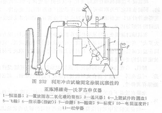 Use the impact Tester to measure the cold resistance of the coating film with Figure 1