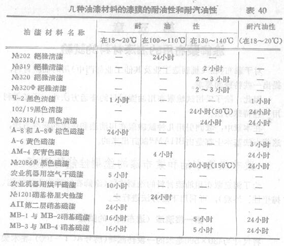 Determination of the stability of paint materials to mineral oil with Figure 1
