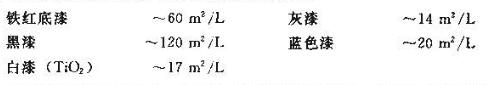 Coating construction performance measurement summary with Figure 1