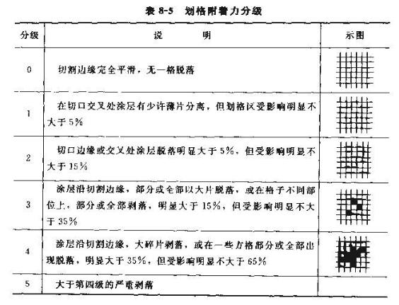 A little note on the performance test of coating film adhesion with picture 2