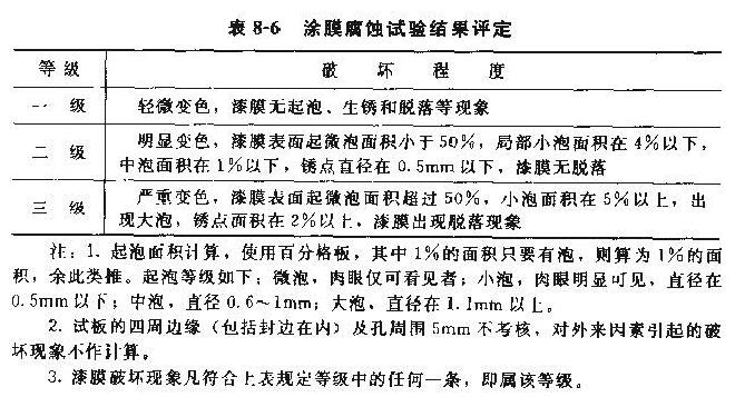 Summary of coating film performance testing with Figure 3