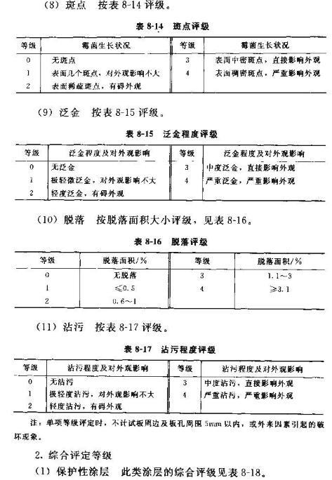 Summary of Coating Film Performance Testing with Figure 8