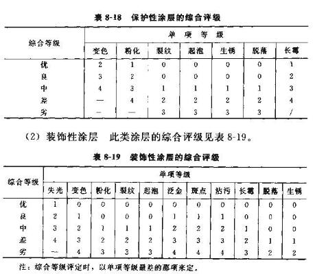Summary of coating film performance testing with Figure 9