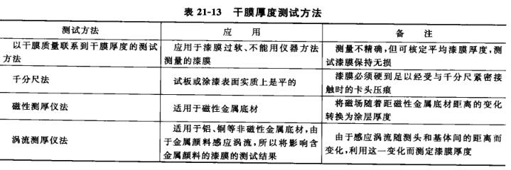 涂层厚度性能检测分析