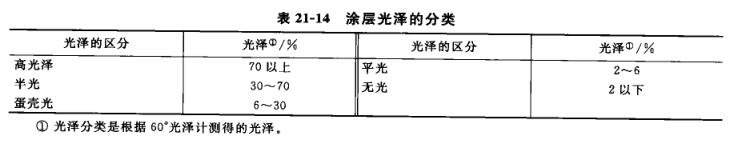 Coating gloss performance test summary with Figure 1