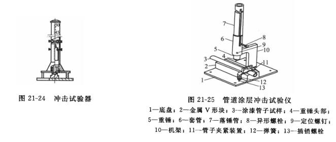 Detailed explanation of coating impact resistance testing method with Figure 1