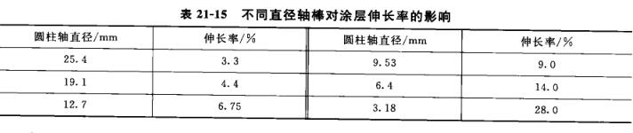 Detailed explanation of coating flexibility testing method with Figure 2