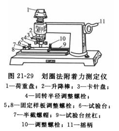 Detailed explanation of the coating adhesion determination method is shown in Figure 1