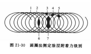 The method for determining the adhesion of the coating is explained in detail in Figure 2