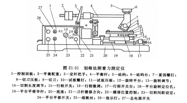 The method for determining the adhesion of the coating is explained in detail in Figure 3