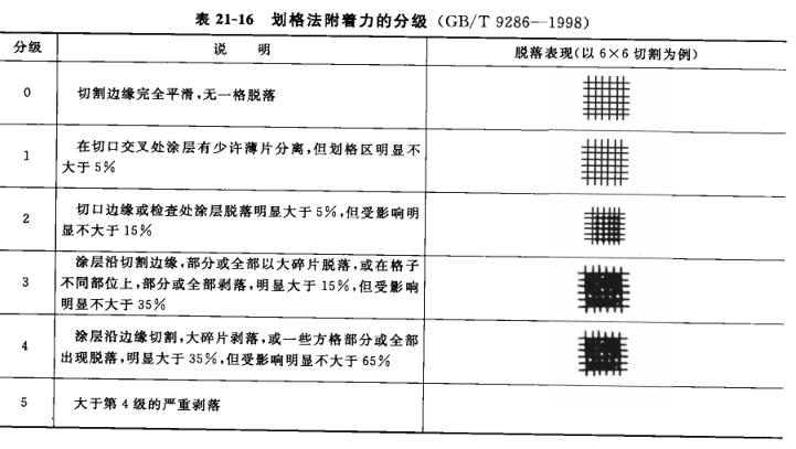 The method for determining the adhesion of the coating is explained in detail in Figure 4