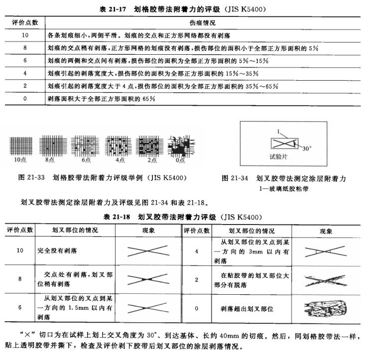 The method for determining the adhesion of the coating is explained in detail in Figure 6