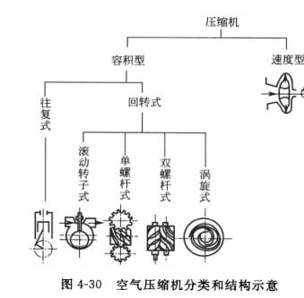 空气压缩机分类和结构示意图