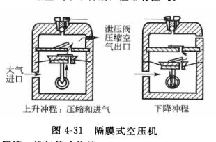 隔膜式空压机