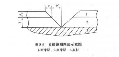 Introduction of coating thickness detection method with Figure 5
