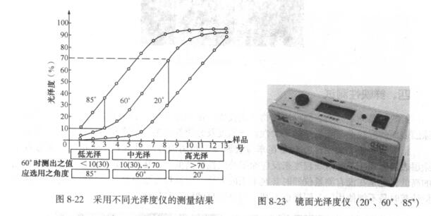 Coating gloss performance testing method introduction with Figure 1