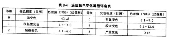 Coating weather resistance test method summary with Figure 2