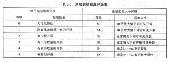 Summary of coating weather resistance testing methods with Figure 5