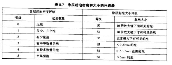 Summary of coating weather resistance testing methods with Figure 6