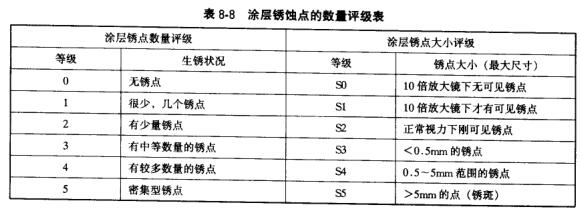 Summary of coating weather resistance testing methods with Figure 7