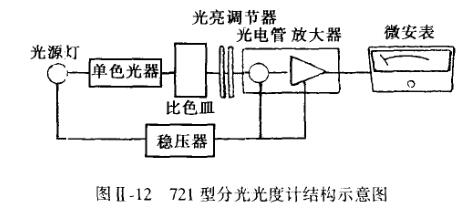 分光光度计结构示意图