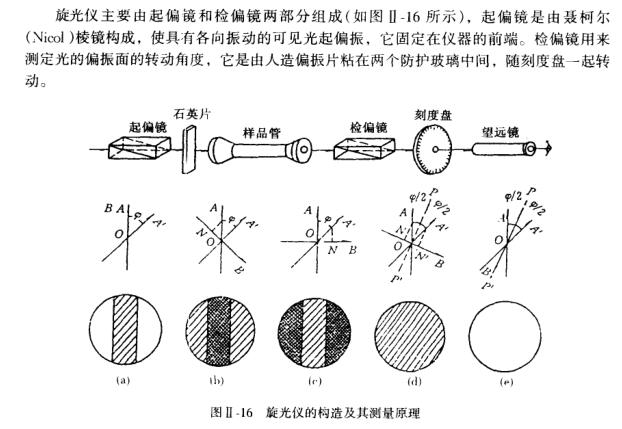 The measurement principle of the polarimeter is shown in Figure 2