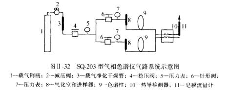 气相色谱仪(sq-203型)操作应用说明