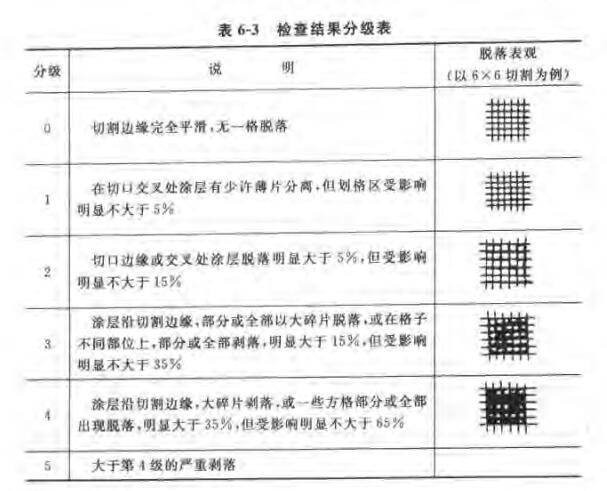 How to measure the adhesion of the cross-cut method of the coating film? With Figure 3