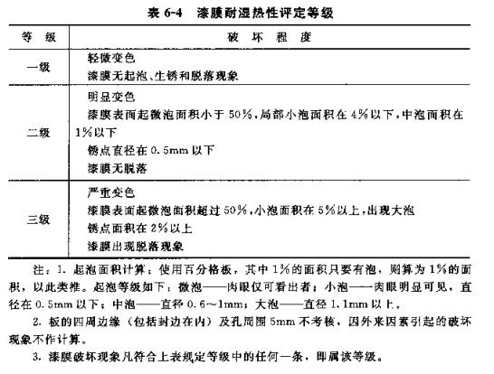 Introduction to the test of the heat and humidity resistance of the paint film with Figure 1