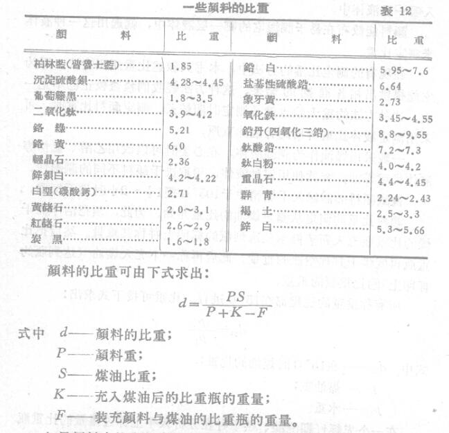 Introduction to the determination method of pigment specific gravity with Figure 2