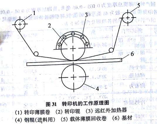Introduction of thermal transfer decoration method with picture 3